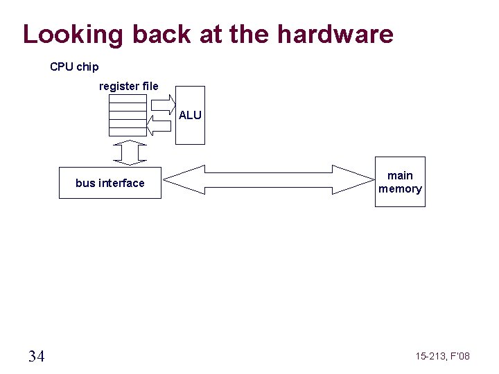 Looking back at the hardware CPU chip register file ALU bus interface 34 main