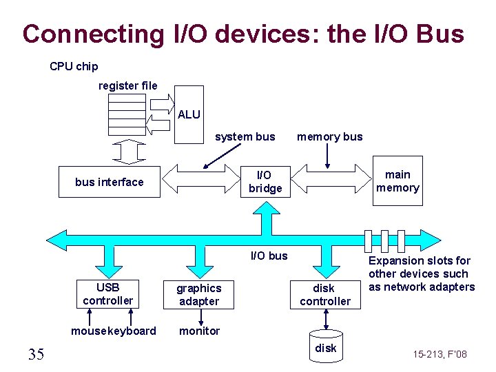 Connecting I/O devices: the I/O Bus CPU chip register file ALU system bus memory