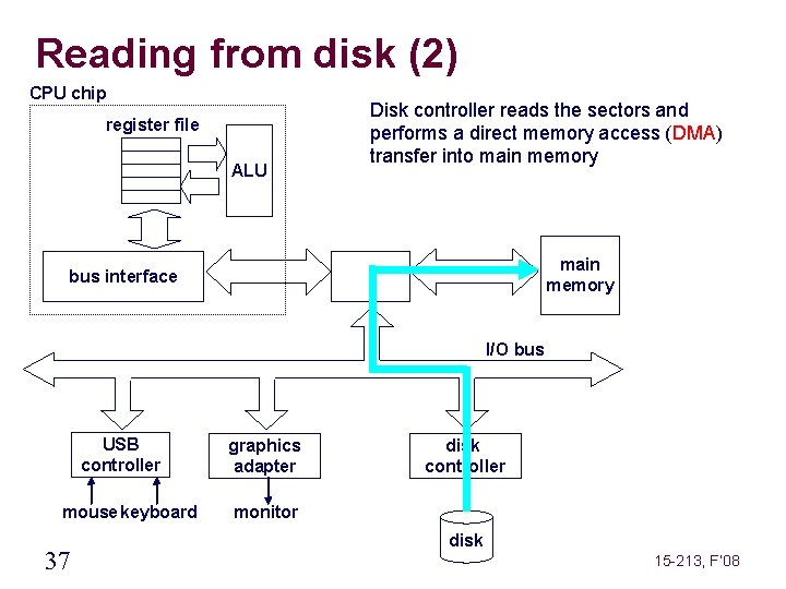Reading from disk (2) CPU chip register file ALU Disk controller reads the sectors