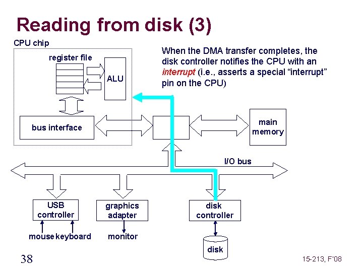 Reading from disk (3) CPU chip register file ALU When the DMA transfer completes,