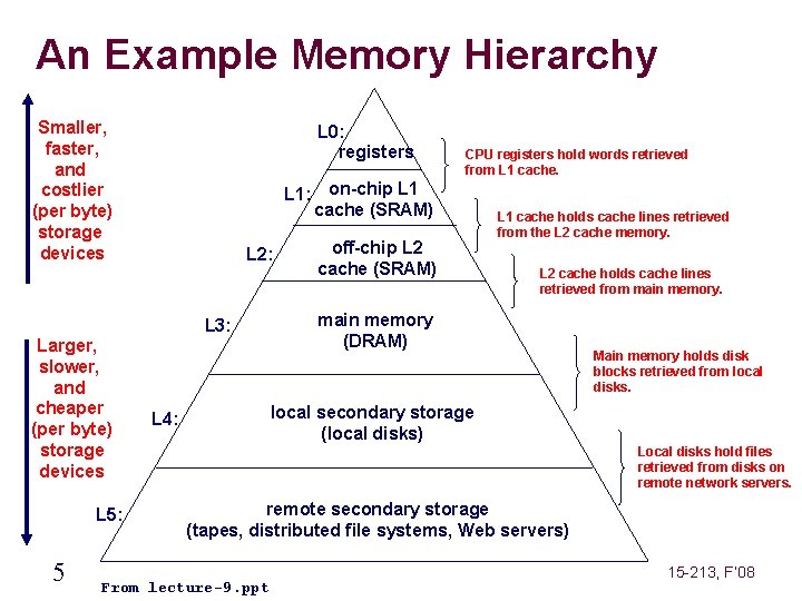 An Example Memory Hierarchy Smaller, faster, and costlier (per byte) storage devices L 0: