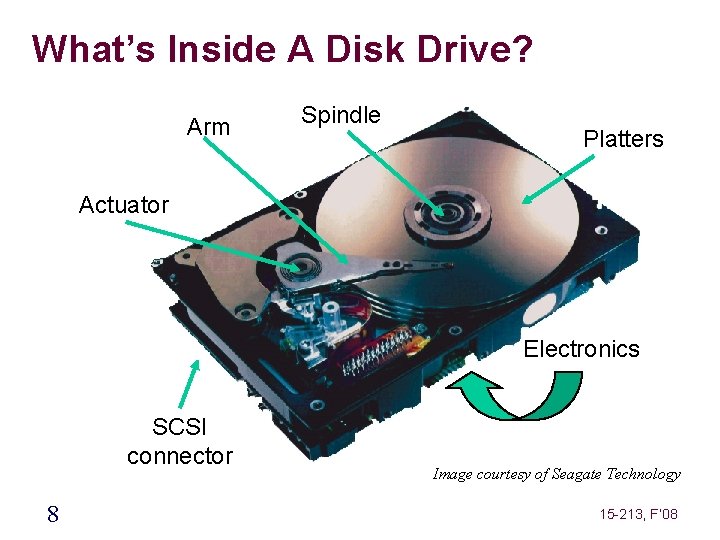 What’s Inside A Disk Drive? Arm Spindle Platters Actuator Electronics SCSI connector 8 Image