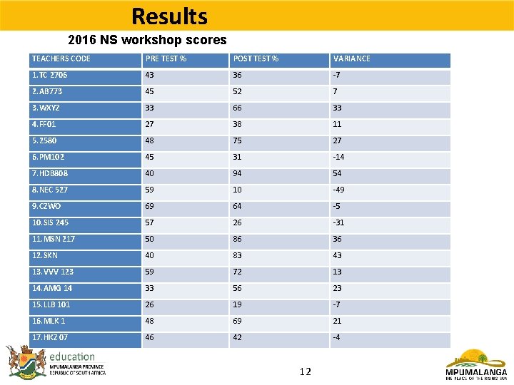 Results 2016 NS workshop scores TEACHERS CODE PRE TEST % POST TEST % VARIANCE