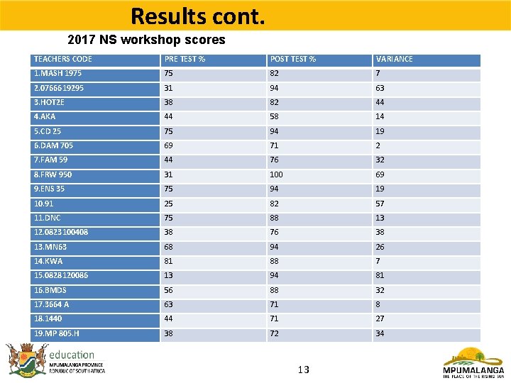 Results cont. 2017 NS workshop scores TEACHERS CODE PRE TEST % POST TEST %