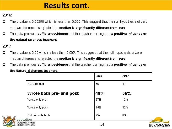 Results cont. 2016: q The p-value is 0. 00298 which is less than 0.