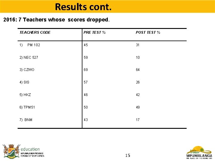 Results cont. 2016: 7 Teachers whose scores dropped. TEACHERS CODE PRE TEST % POST
