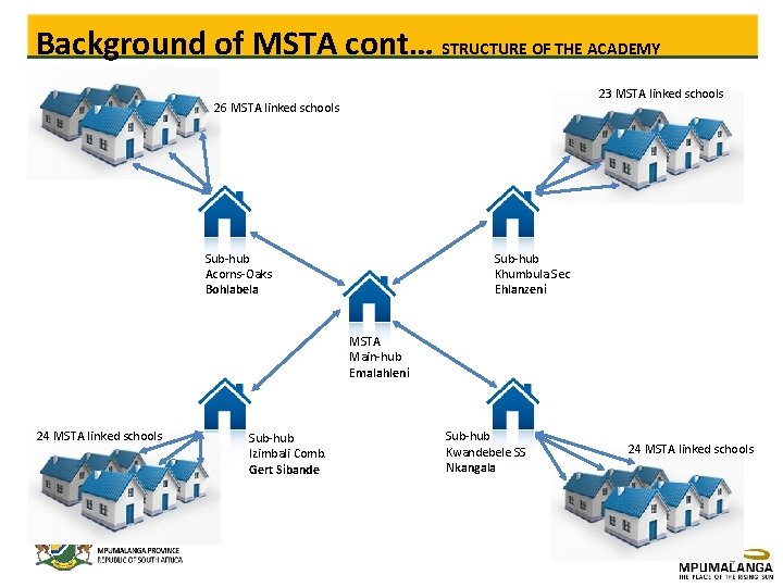 Background of MSTA cont… STRUCTURE OF THE ACADEMY 23 MSTA linked schools 26 MSTA