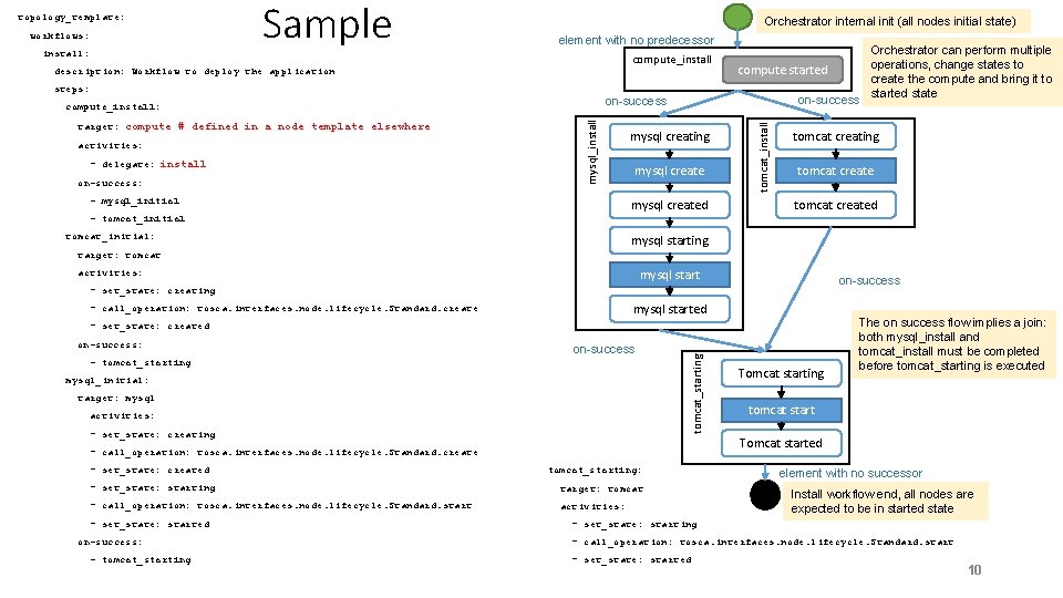 workflows: install: Sample Orchestrator internal init (all nodes initial state) element with no predecessor