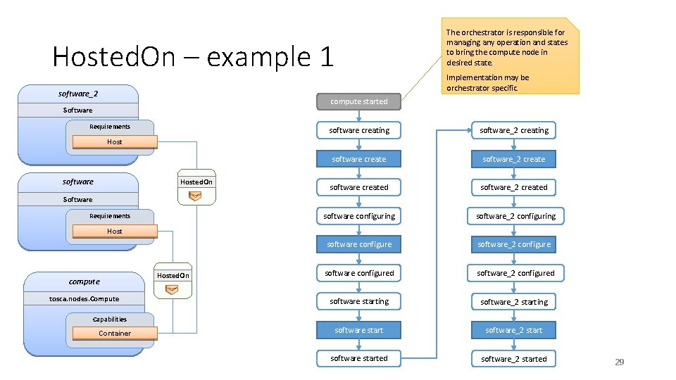 The orchestrator is responsible for managing any operation and states to bring the compute