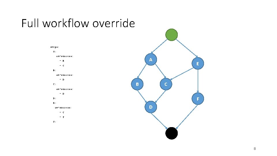 Full workflow override steps: A: on-success: A - B E - C B: on-success: