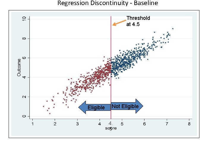 Regression Discontinuity - Baseline Threshold at 4. 5 Eligible Not Eligible 4. 5 