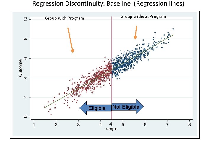 Regression Discontinuity: Baseline (Regression lines) Group without Program Group with Program Eligible Not Eligible