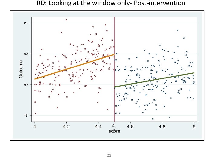 RD: Looking at the window only- Post-intervention 4. 5 22 