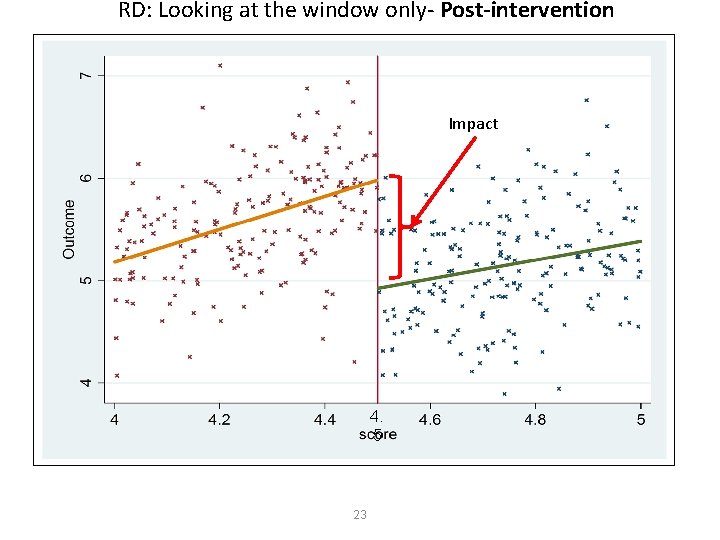 RD: Looking at the window only- Post-intervention Impact 4. 5 23 