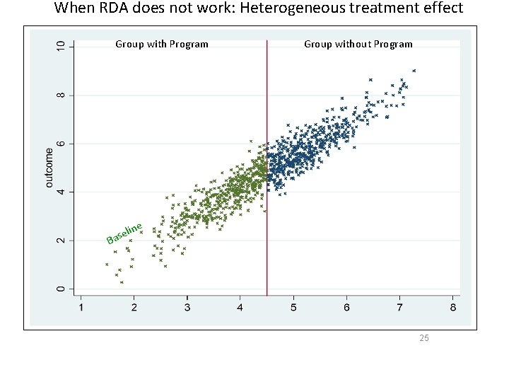 When RDA does not work: Heterogeneous treatment effect Group with Program Group without Program