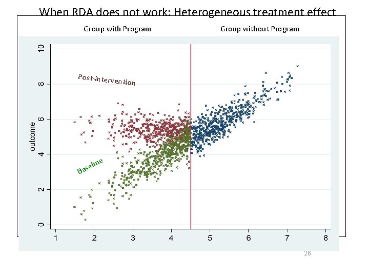 When RDA does not work: Heterogeneous treatment effect Group with Program Group without Program