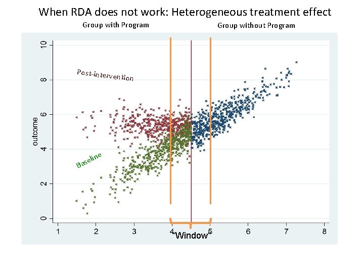 When RDA does not work: Heterogeneous treatment effect Group with Program Group without Program