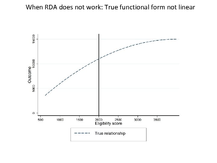 When RDA does not work: True functional form not linear 