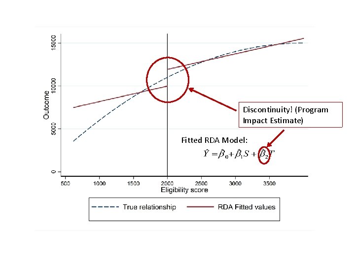 Discontinuity! (Program Impact Estimate) Fitted RDA Model: 