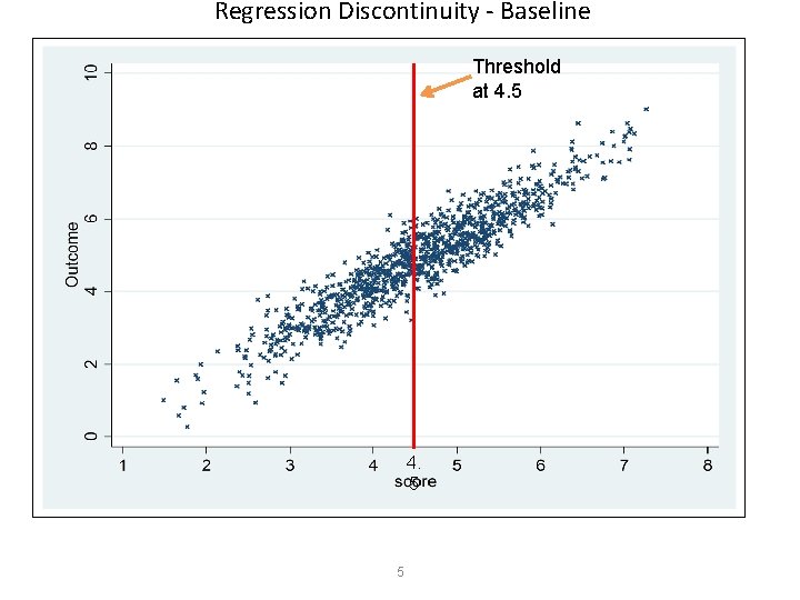 Regression Discontinuity - Baseline Threshold at 4. 5 5 