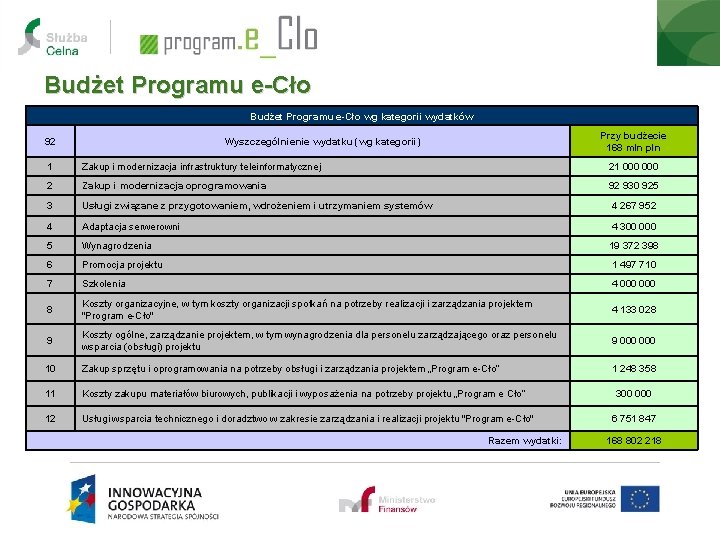 Budżet Programu e-Cło wg kategorii wydatków 92 Przy budżecie 168 mln pln Wyszczególnienie wydatku