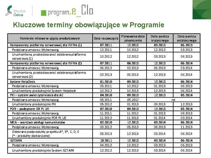 Kluczowe terminy obowiązujące w Programie Kamienie milowe w ujęciu produktowym Komponenty platformy serwerowej dla