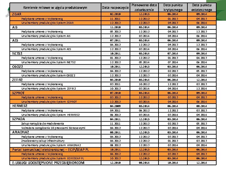 Kamienie milowe w ujęciu produktowym ZISAR Podpisana umowa z Wykonawcą Uruchomiony produkcyjnie System ZISAR
