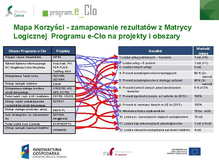 Mapa Korzyści - zamapowanie rezultatów z Matrycy Logicznej Programu e-Cło na projekty i obszary