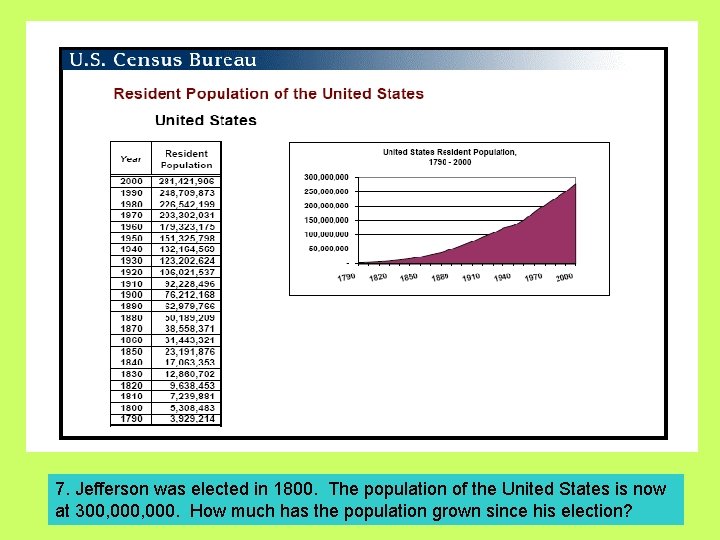 7. Jefferson was elected in 1800. The population of the United States is now 7. Jefferson was elected in 1800. The population of the United States is now