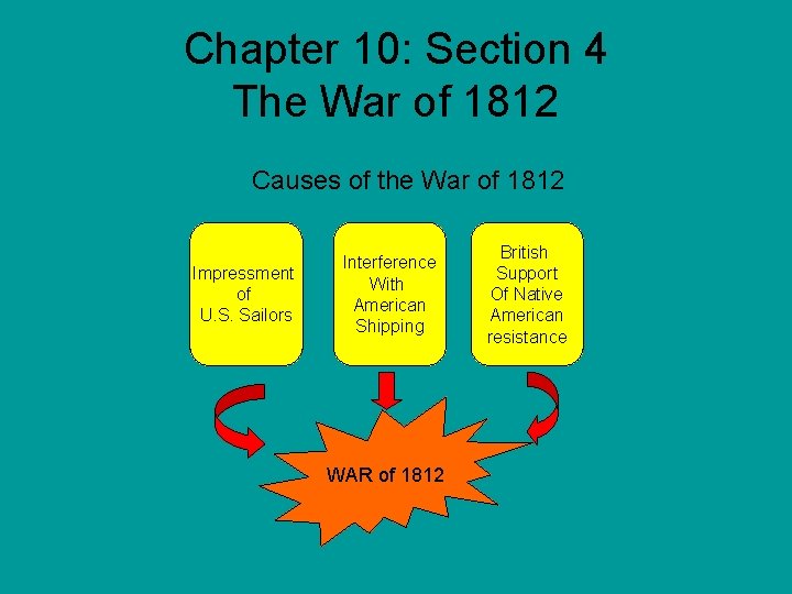 Chapter 10: Section 4 The War of 1812 Causes of the War of 1812 Chapter 10: Section 4 The War of 1812 Causes of the War of 1812