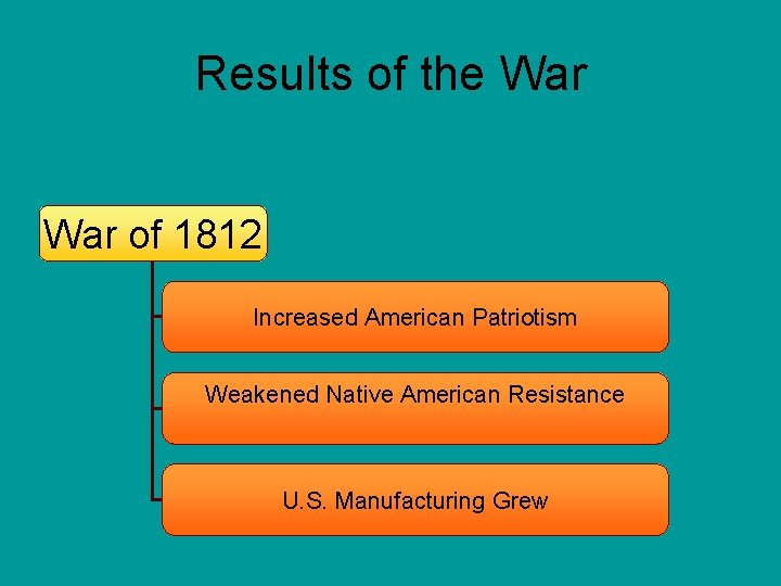 Results of the War of 1812 Increased American Patriotism Weakened Native American Resistance U. Results of the War of 1812 Increased American Patriotism Weakened Native American Resistance U.