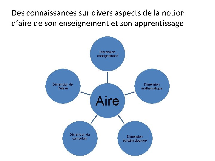 Des connaissances sur divers aspects de la notion d’aire de son enseignement et son