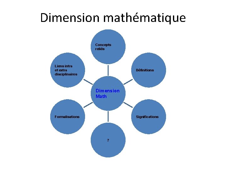 Dimension mathématique Concepts reliés Liens intra et extra disciplinaires Définitions Dimension Math Formalisations Significations