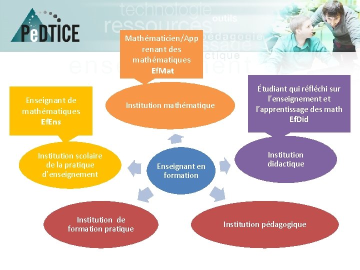 Mathématicien/App renant des mathématiques Ef. Mat Enseignant de mathématiques Ef. Ens Institution mathématique Institution Mathématicien/App renant des mathématiques Ef. Mat Enseignant de mathématiques Ef. Ens Institution mathématique Institution