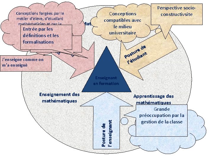 Conceptions forgées par le métier d’élève, d’étudiant mathématicien et par la culture dominante Entrée