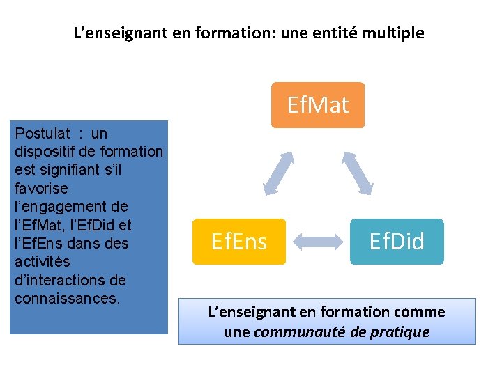 L’enseignant en formation: une entité multiple Ef. Mat Postulat : un dispositif de formation L’enseignant en formation: une entité multiple Ef. Mat Postulat : un dispositif de formation