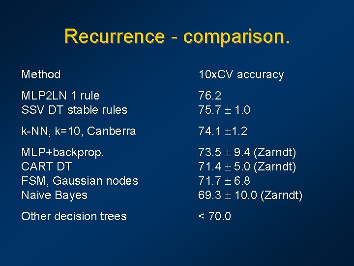 Recurrence - comparison. Method 10 x. CV accuracy MLP 2 LN 1 rule SSV