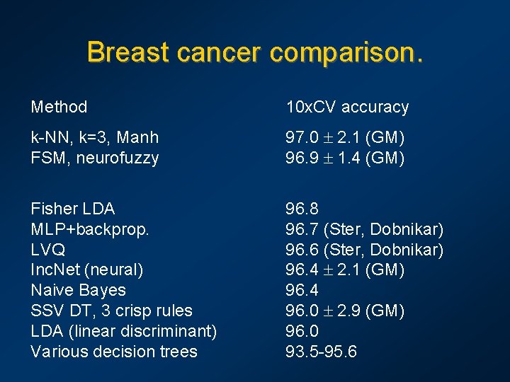 Breast cancer comparison. Method 10 x. CV accuracy k-NN, k=3, Manh FSM, neurofuzzy 97.