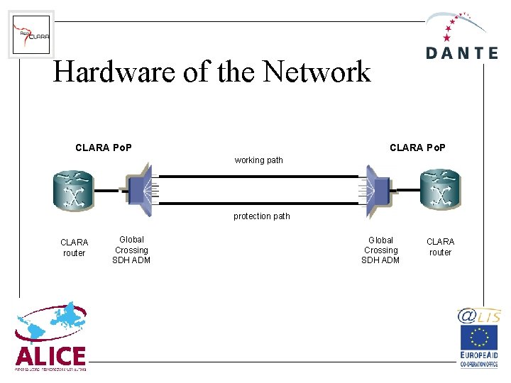 Hardware of the Network CLARA Po. P working path protection path CLARA router Global