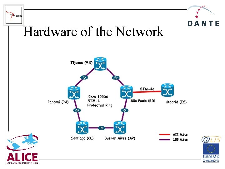 Hardware of the Network 