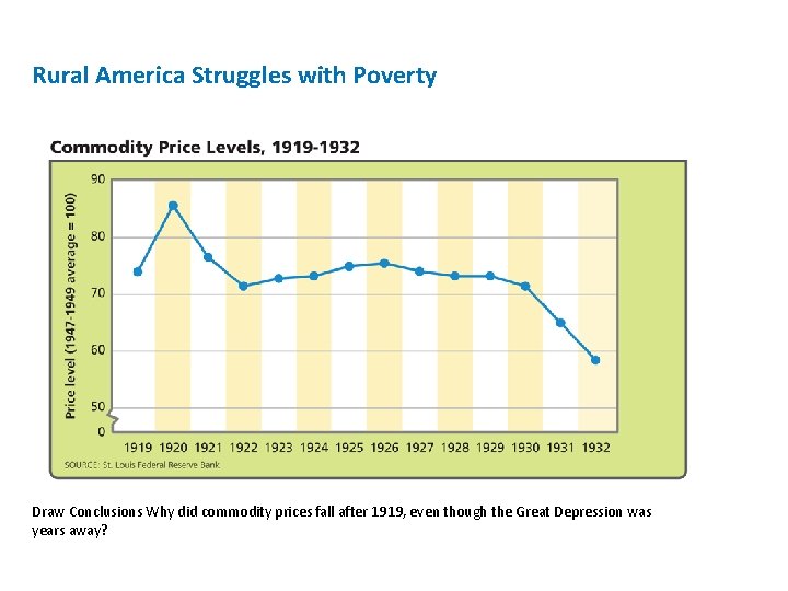 Rural America Struggles with Poverty Draw Conclusions Why did commodity prices fall after 1919,