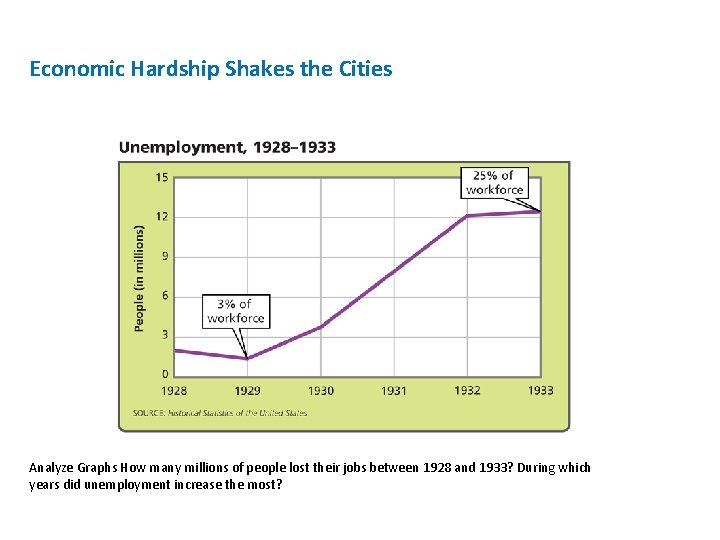 Economic Hardship Shakes the Cities Analyze Graphs How many millions of people lost their