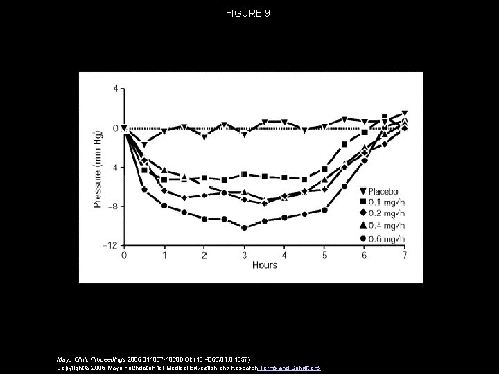 FIGURE 9 Mayo Clinic Proceedings 2006 811057 -1068 DOI: (10. 4065/81. 8. 1057) Copyright