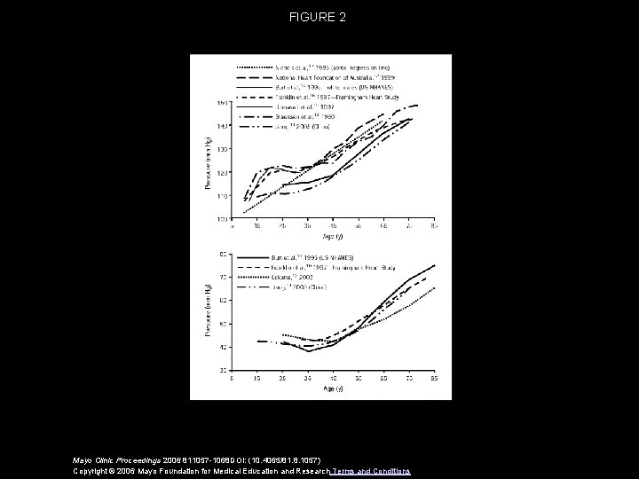 FIGURE 2 Mayo Clinic Proceedings 2006 811057 -1068 DOI: (10. 4065/81. 8. 1057) Copyright