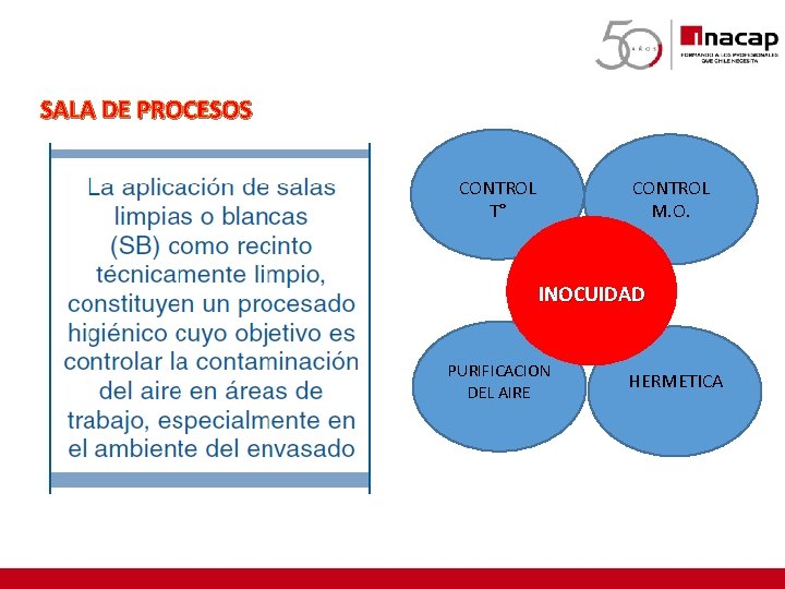 SALA DE PROCESOS CONTROL T° CONTROL M. O. INOCUIDAD PURIFICACION DEL AIRE HERMETICA 