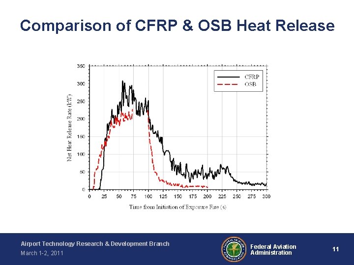 Comparison of CFRP & OSB Heat Release Airport Technology Research & Development Branch March