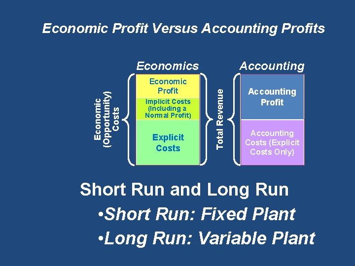 Economic Profit Versus Accounting Profits Economic Profit Implicit Costs (Including a Normal Profit) Explicit Economic Profit Versus Accounting Profits Economic Profit Implicit Costs (Including a Normal Profit) Explicit
