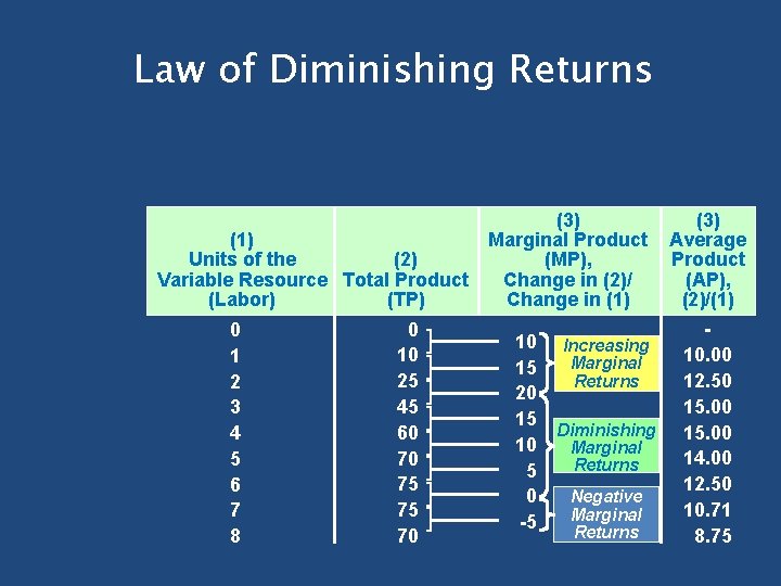 Law of Diminishing Returns (1) Units of the (2) Variable Resource Total Product (Labor) Law of Diminishing Returns (1) Units of the (2) Variable Resource Total Product (Labor)