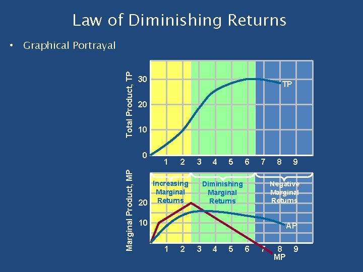 Law of Diminishing Returns Total Product, TP • Graphical Portrayal 30 20 10 0 Law of Diminishing Returns Total Product, TP • Graphical Portrayal 30 20 10 0