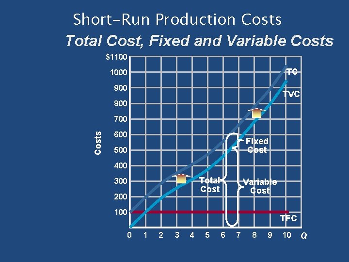 Short-Run Production Costs Total Cost, Fixed and Variable Costs $1100 TC 1000 900 TVC Short-Run Production Costs Total Cost, Fixed and Variable Costs $1100 TC 1000 900 TVC